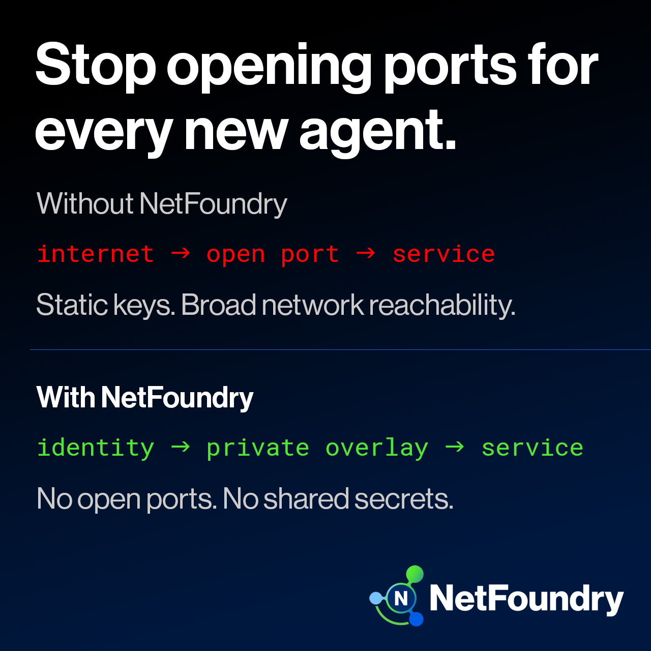NetFoundry, Inc. ChatGPT ad — No shared API keys, open ports or firewall changes in AI Agent Infrastructure