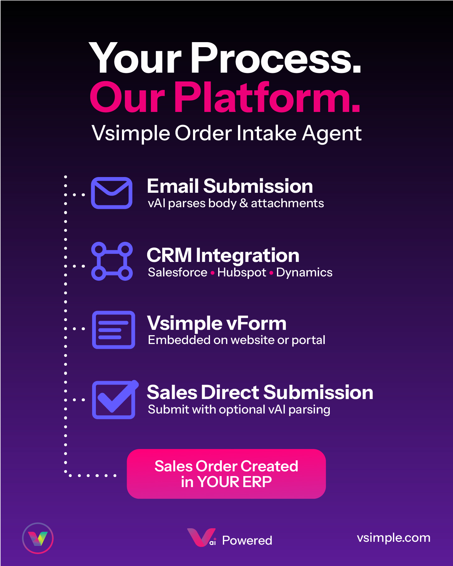 vsimple, inc. ChatGPT ad — Know Exactly Where Every Order Stands
