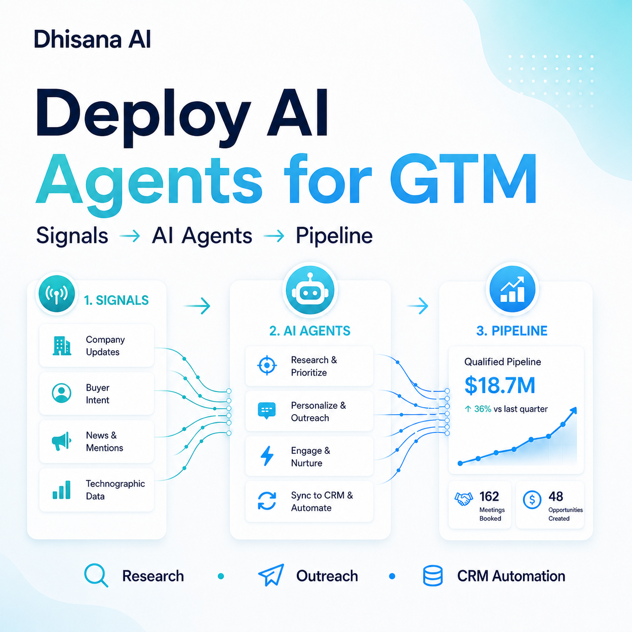 Dhisana AI, Inc ChatGPT ad — Governed AI Agents for Enterprise GTM