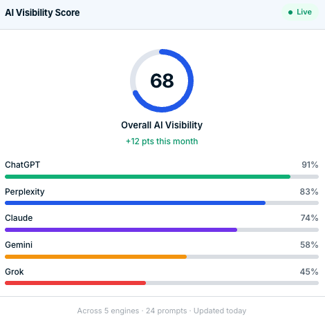 One Cloud Media ChatGPT ad — Get a Free AI Visibility Report