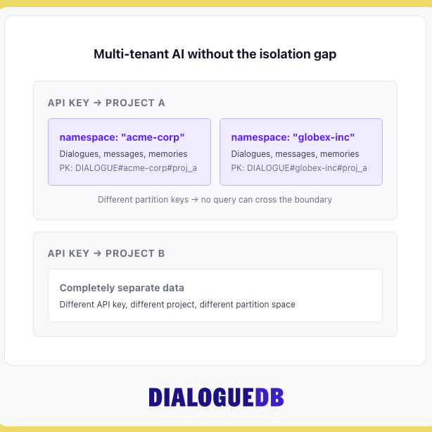 DialogueDB ChatGPT ad — Tenant isolation at the data model, not the query in Cloud & DevOps